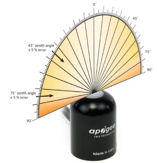 apogee SP-230 Pyranometer - FIG 4