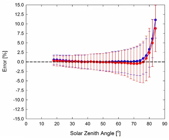 apogee SP-230 Pyranometer - FIG 5