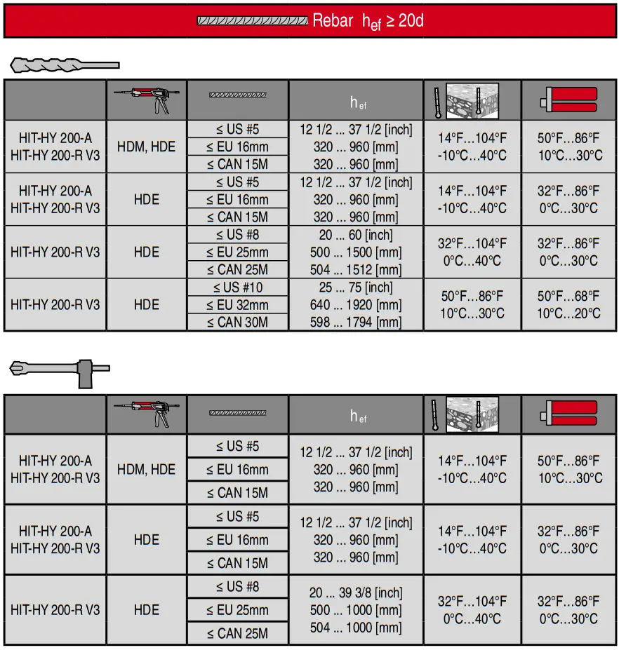 HILTI HIT HY 200 A V3 Injectable Adhesive Anchors - fig 4