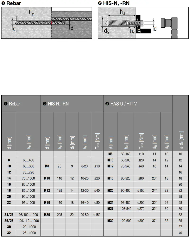 HILTI HIT HY 200 A V3 Injectable Adhesive Anchors - fig 6