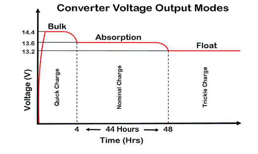 WFCO-WF-9800-AD-Deck-Mount-Converter-Charger-FIG-2