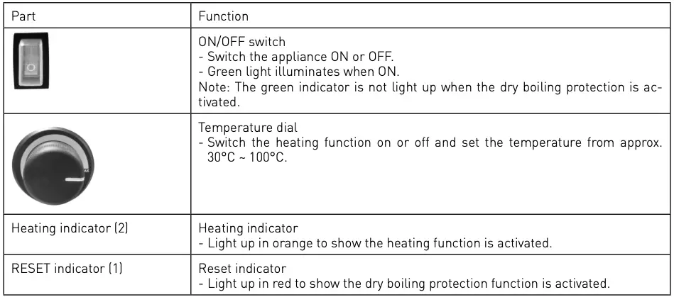 Functions of main parts
