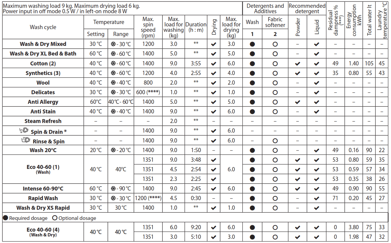 HOTPOINT NDB 9635 GK UK Anti-Stain Washer Dryer - fig1