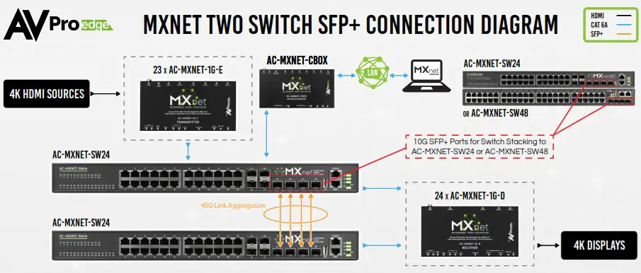 AVPro edge AC MXNET SW24 24 Port Gigabit PoE Compliant Network Switch - MXNET sw10 CONNECTION DIAGRAM 3