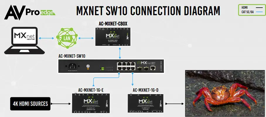 AVPro edge AC MXNET SW24 24 Port Gigabit PoE Compliant Network Switch - MXNET sw10 CONNECTION DIAGRAM