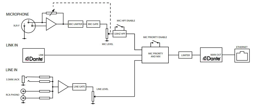Cloud DLM 1 Series Remote Dante Mic Line Input Modules - BLOCK DIAGRAM