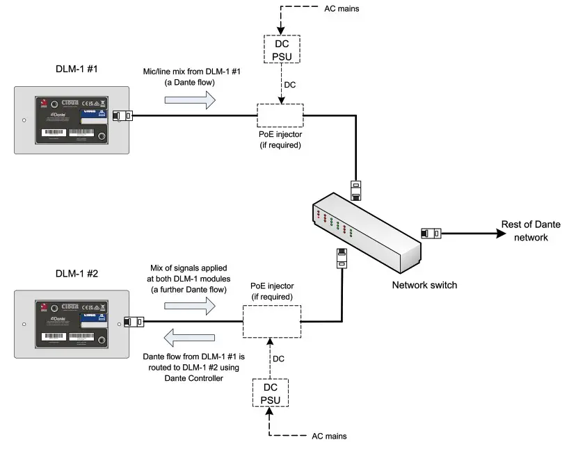 Cloud DLM 1 Series Remote Dante Mic Line Input Modules - Configuration 1