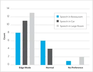 Preference count of Edge Mode