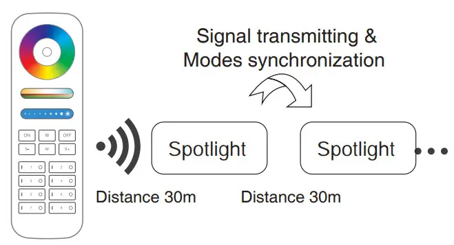 MiBOXER GU10 RGB CCT LED Spotlight FUT103 - Modes synchronization