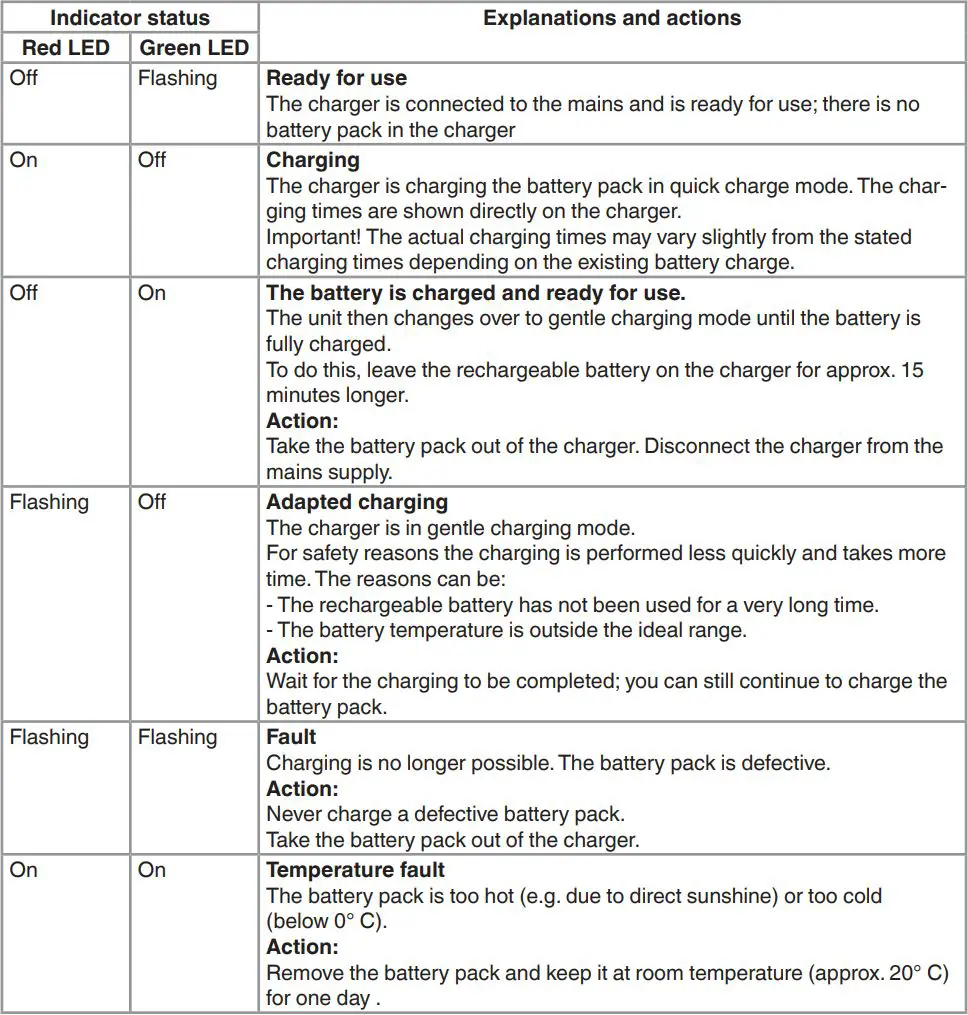 Einhell GE-LE 18 190 Li Cordless Lawn Edge Trimmer Instruction Manual - Charger indicator