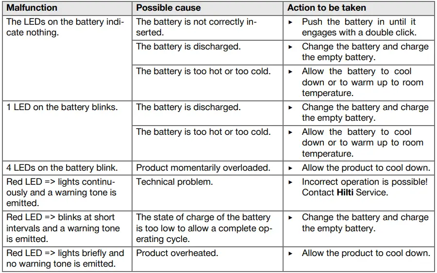 The cutting tool is not in working order
