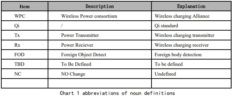 Bcs Automotive Interface Solutions WPC003-5 5W Wireless Charging Module TX Controller User Manual - Chart 1 abbreviations of noun definitions