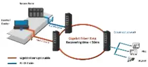 ERPS Ethernet Ring Protection