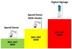 802.3BT 90W High Power output