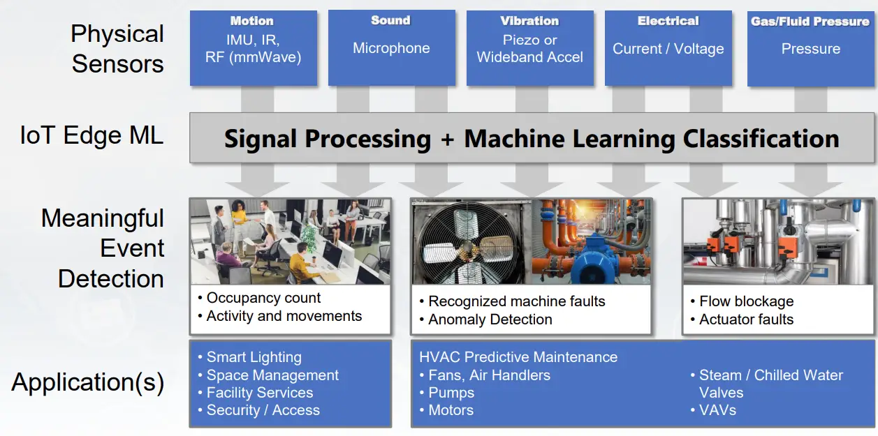 SensiML-Add-Predictive-Maintenance-in-Smart-Building-Devices-2