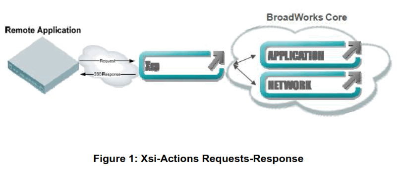 GRANDSTREAM GXP2130 BroadWorks Xsi Directories and Call Logs