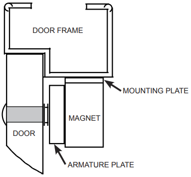 BEA UL MAGLOCKS 600LB Electromagnetic Locks-FIG2
