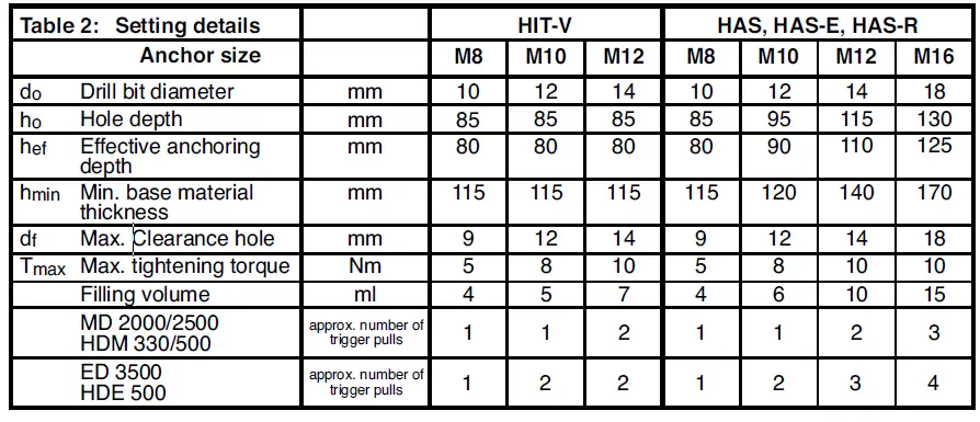 HILTI-HIT-HY-10-Injectable-Adhesive-Anchors-FIG-9