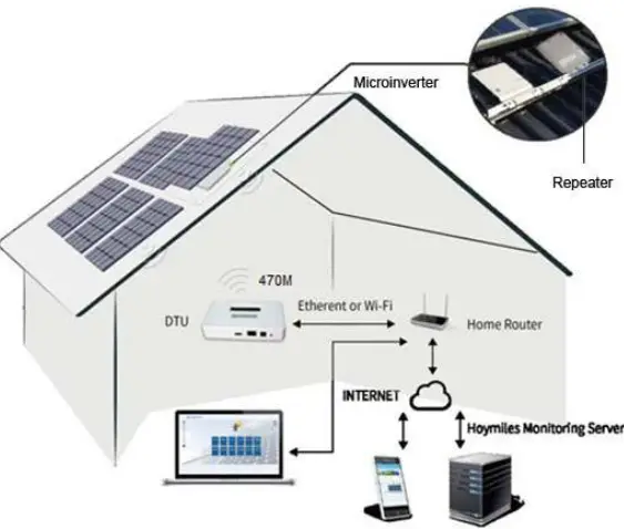 hoymiles DTU-Pro WIFI Parts Monitoring-FIG2