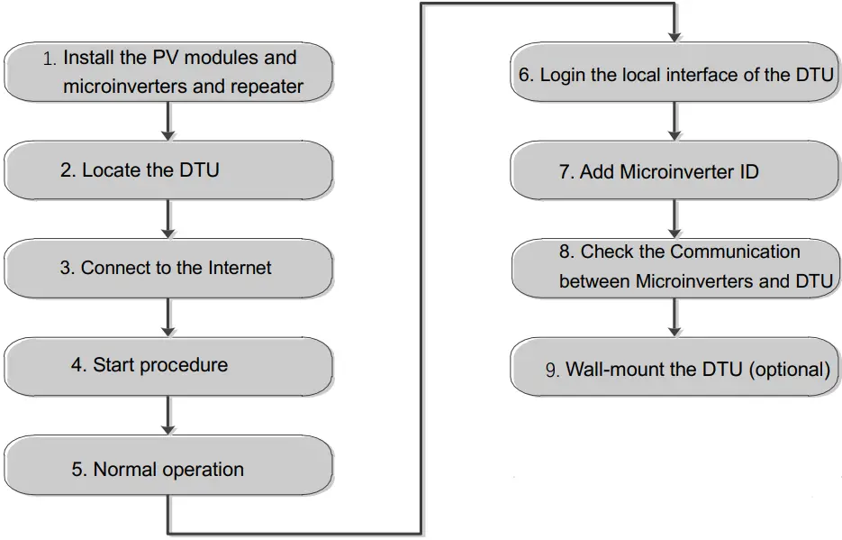 hoymiles DTU-Pro WIFI Parts Monitoring-FIG6