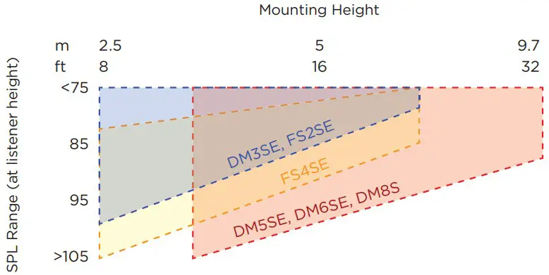 BOSE DM8S Surface Mount Loudspeakers - Mounting Height