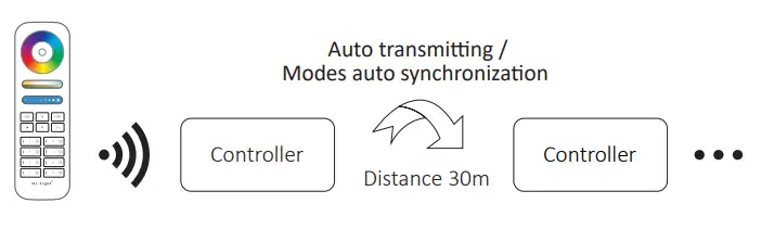 MiBOXER-FUT037Z-3-in-1-LED-Controller-FIG-8