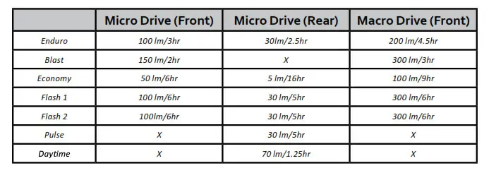 Lezyne Micro Drive Front LED Light - Run Times and Modes 1