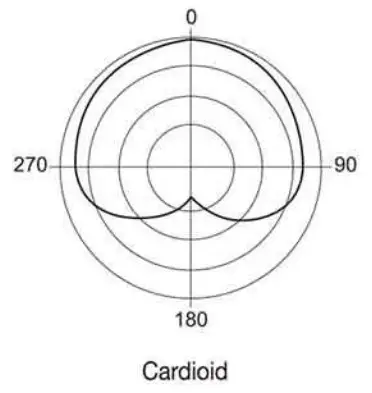 BOYA BY-M800 Cardioid Condenser-- polar