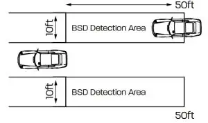 AUTOSTAR Blind Spot Detection System - BSD