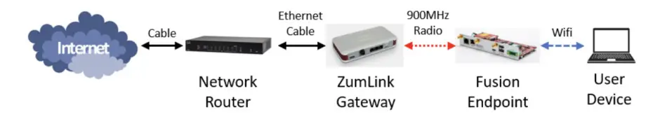 FREEWAVE Fusion WiFi Connectivity and Dual-Radio Gateway Bridge 1