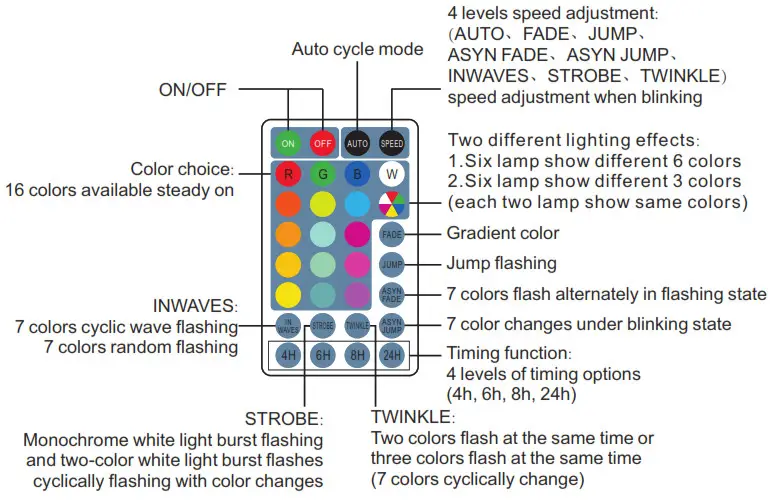 GreenClick B08TBRCM4J RGB Landscape Light - Components and structure