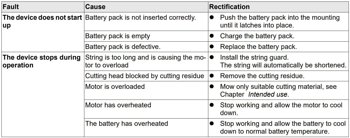 KARCHER LTR 18-30 Battery Set Cordless Grass Trimmer User Manual - Troubleshooting guide