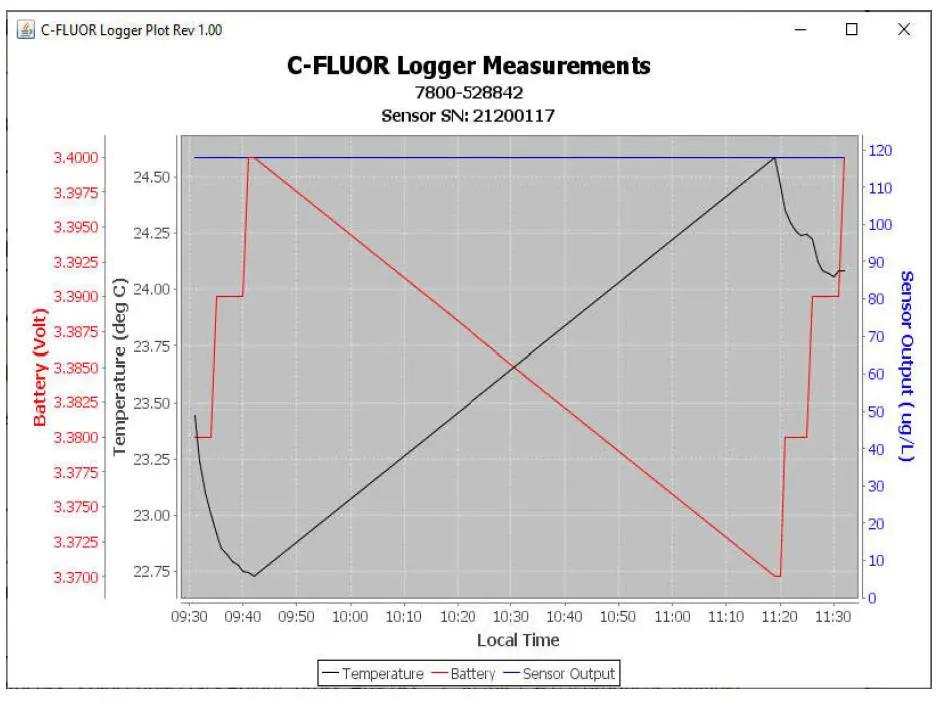 AQUALAB C-FLUOR Data Logger- C-FLUOR PLOT 2