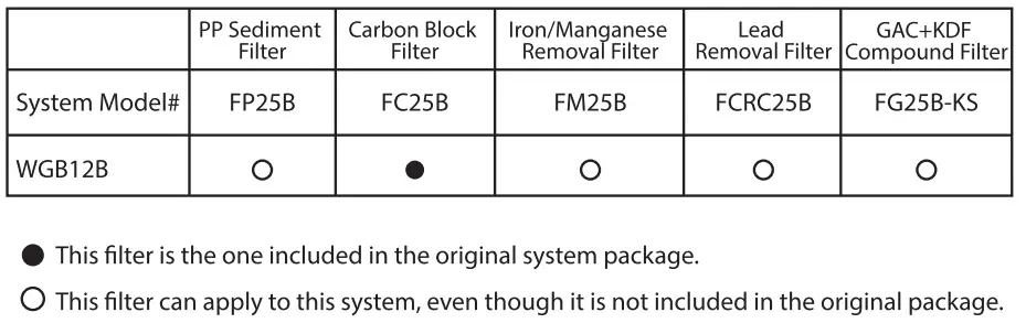 iSpring WGB12B Series Heavy Duty Water Filtration System User Manual - Chart of Model Numbers for Replacement Cartridges