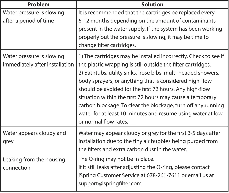 iSpring WGB12B Series Heavy Duty Water Filtration System User Manual - Troubleshooting