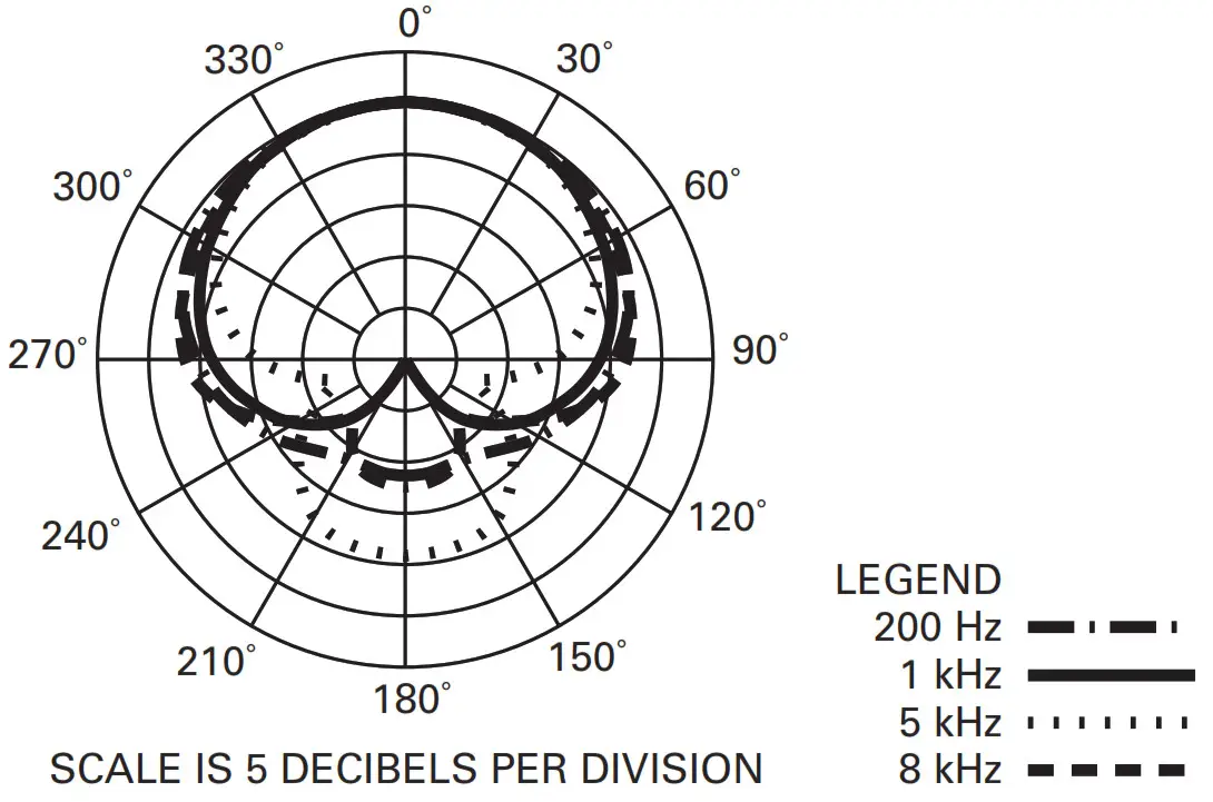 SCALE IS 5 DECIBELS PER DIVISION