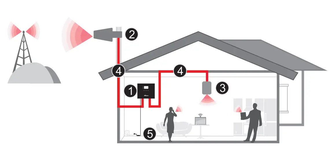 HiBoost-50K-Mobile-Signal-Booster-Fig2