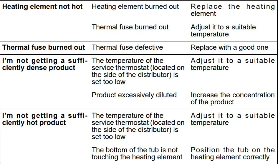 BRAS SCIROCCO UL Hot Chocolate Dispenser Instruction Manual - TROUBLESHOOTING