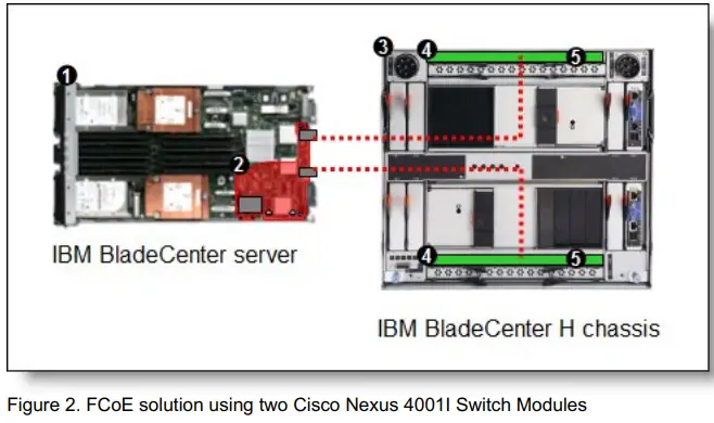 Lenovo Cisco Nexus 4001I Switch Module for BladeCenter-FIG3