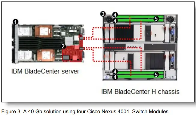 Lenovo Cisco Nexus 4001I Switch Module for BladeCenter-FIG4