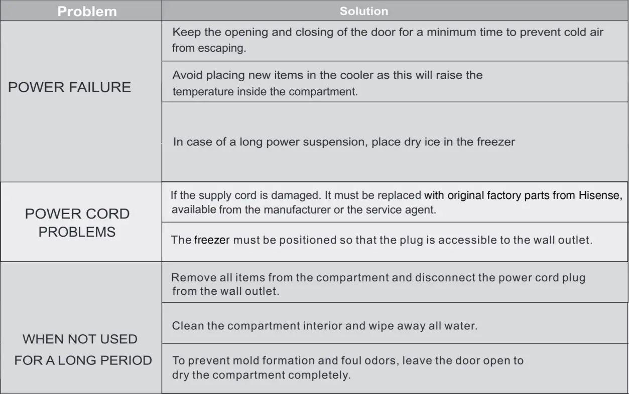 Hisense LFC050N6AWE Chest Freezer User Manual - In case the following occurs