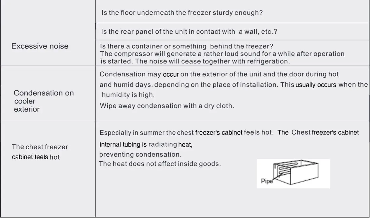 Hisense LFC050N6AWE Chest Freezer User Manual - In case the following occurs