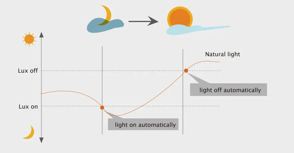 QLIGHT-P340-Multipurpose-High-Bay-Motion-Sensor-fig 4