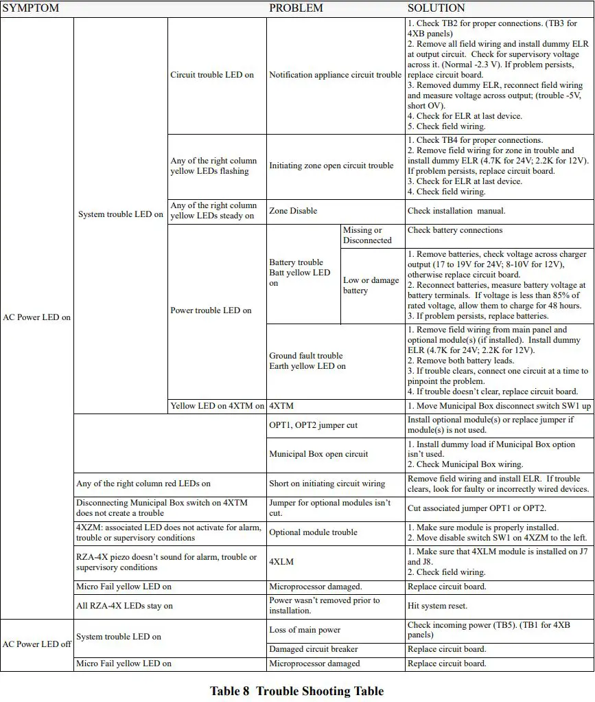 SYSTEM SENSOR PDRP-1001 Deluge Preaction Control Panel User Guide - Table 8