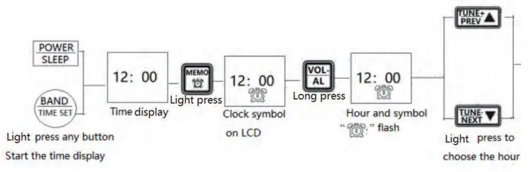 HanRongDa HRD-A320 Mini Receiver CB VHF SW Airband Marine MW FM Bluetooth Remote High Gain Instruction Manual - Setting of on timer and clock timer