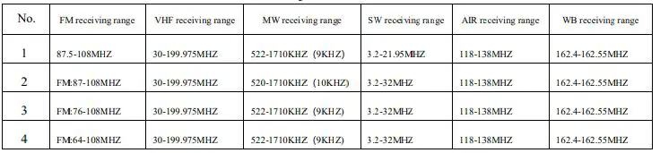 HanRongDa HRD-A320 Mini Receiver CB VHF SW Airband Marine MW FM Bluetooth Remote High Gain Instruction Manual - The receiving ranges of this product