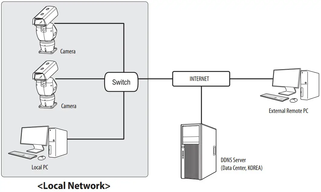 WISeNeT TNU 6321 Network Camera - Local Network
