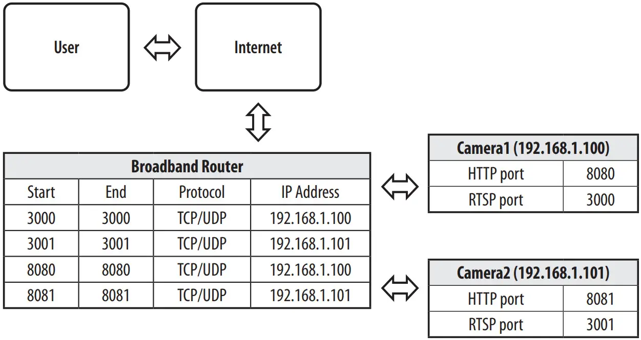 WISeNeT TNU 6321 Network Camera - several network cameras