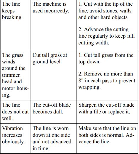 greenworks pro ST60L03 Ultra Power 60v String Trimmer User Manual - TROUBLESHOOTING