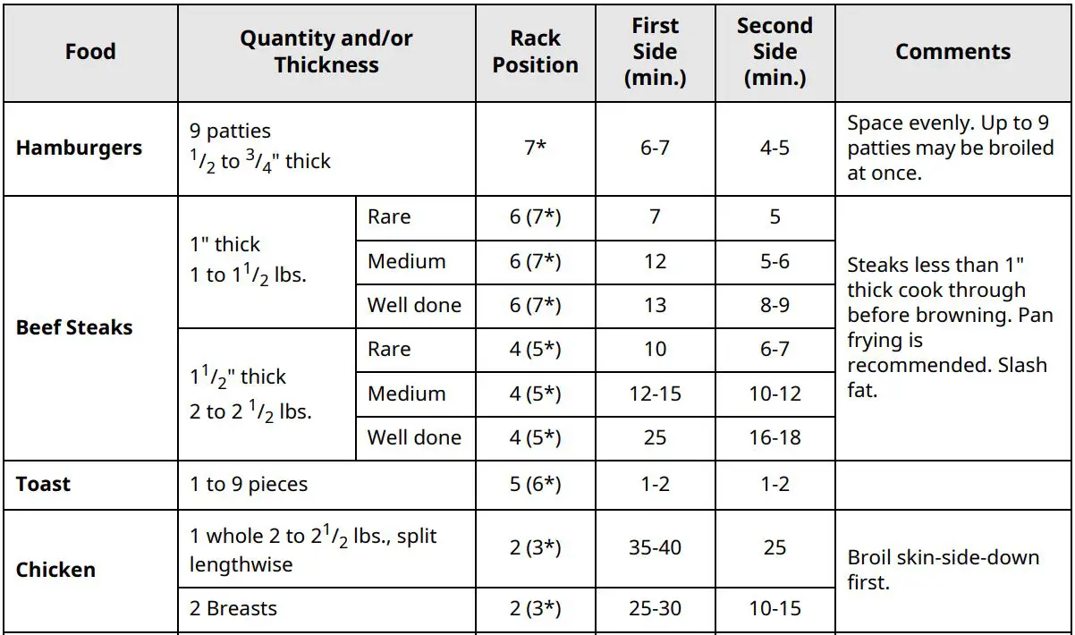 LG Gas Range Owner’s Manual - offset rack use table